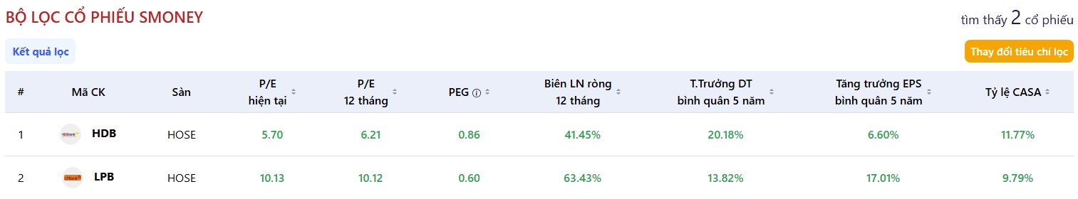 so sánh P/E và PEG của HDB và LPB
