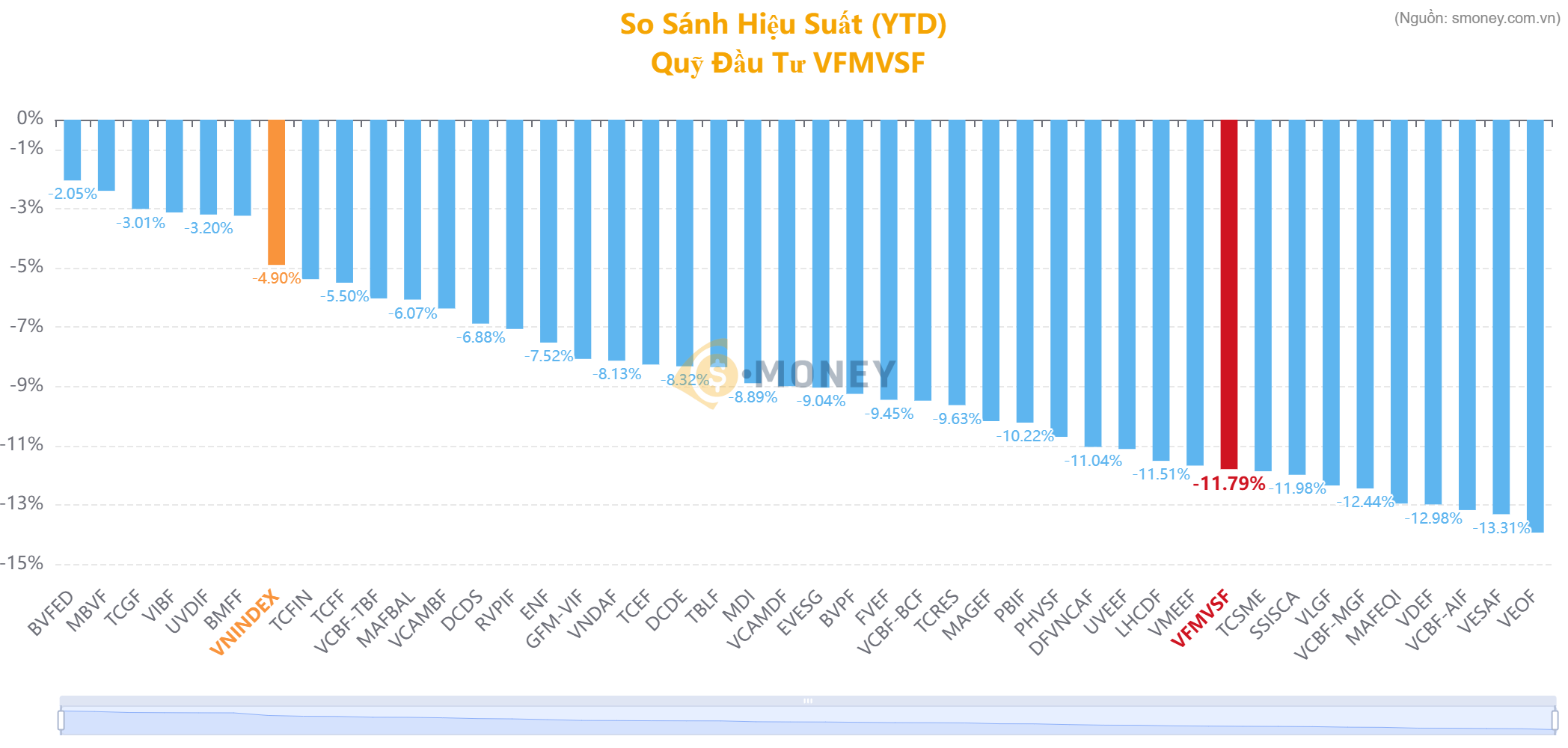 so sánh hiệu suất đầu tư của các quỹ
