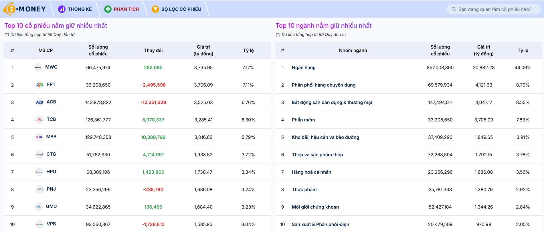 top 10 cổ phiếu và nhóm ngành nắm giữ nhiều